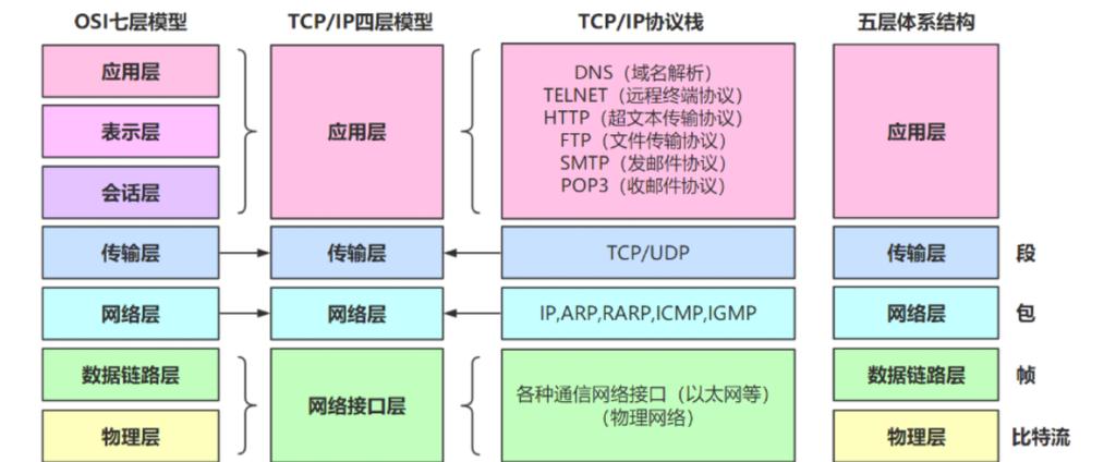 五种常用的网络协议