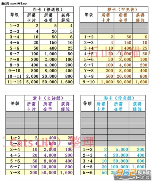 皇室战争满级需要多少张卡的