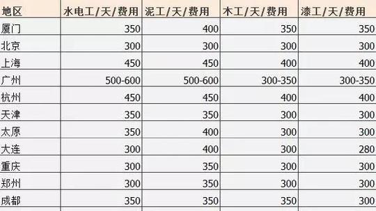 开装潢店一年挣多少