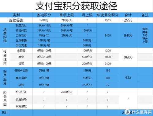支付宝会员成长值怎么获得