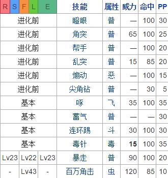 尼多王各等级技能表