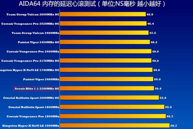 内存的总延迟时间与什么有关