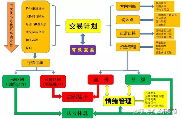 期货三分钟交易系统