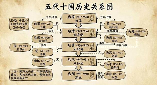 五代十国分别是哪五代