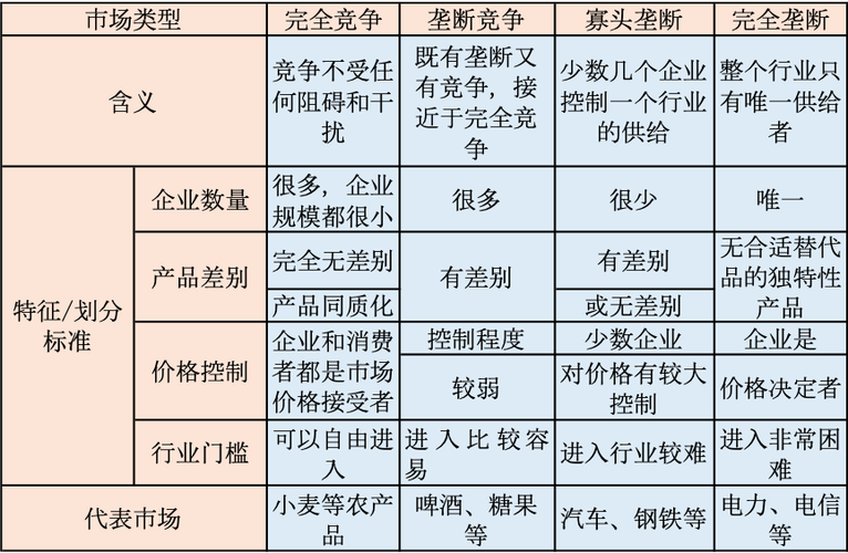 竞争的分类