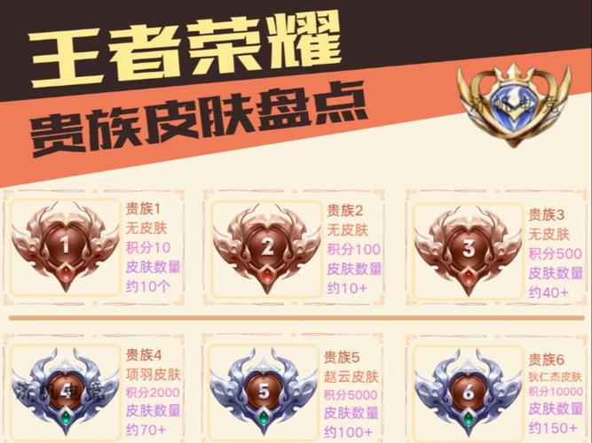 赠送别人皮肤升贵族吗