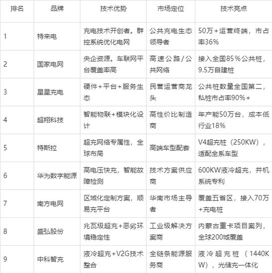 充电桩品牌推荐