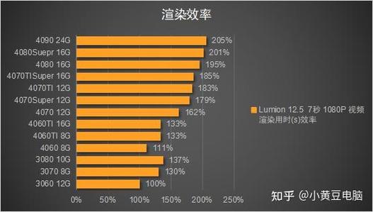 lumion吃显卡还是内存
