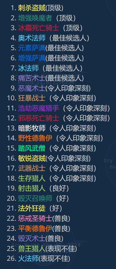 现在魔兽多少级可以打英雄本