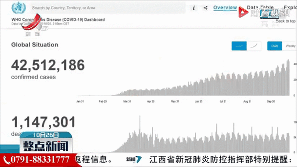 世卫组织:全球累计新冠确诊病例达