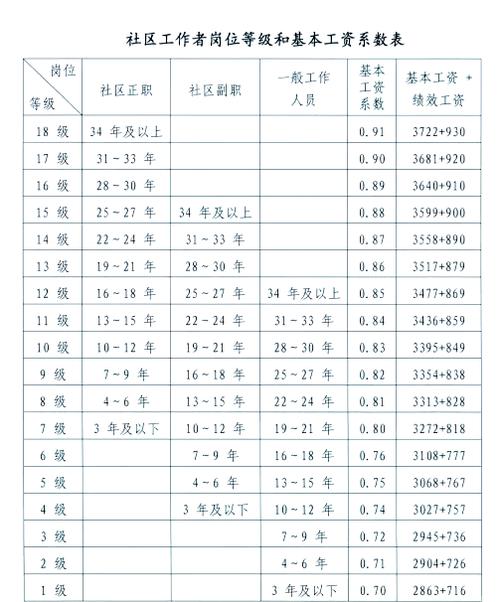薪酬水平一般填什么