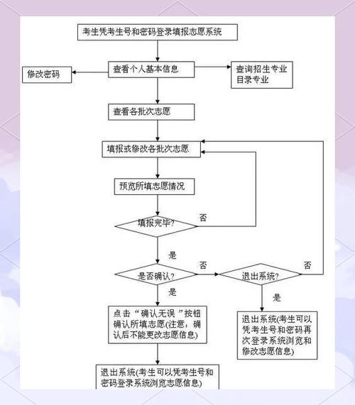 高考怎么报志愿流程
