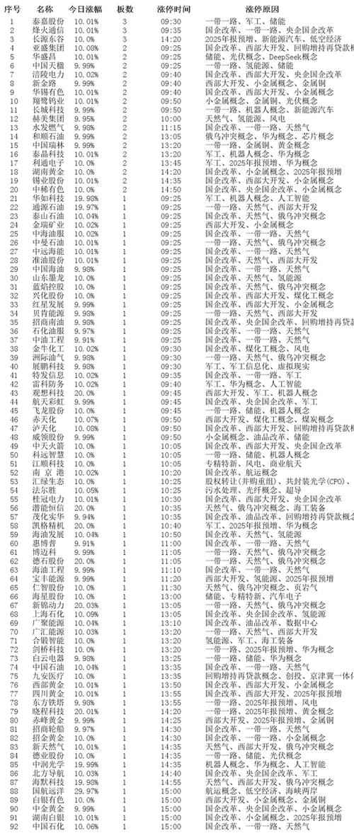 今日涨停股票一览表