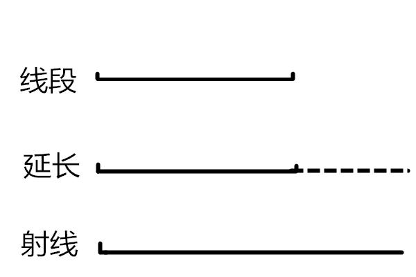 它的一端无限延长就得到一条