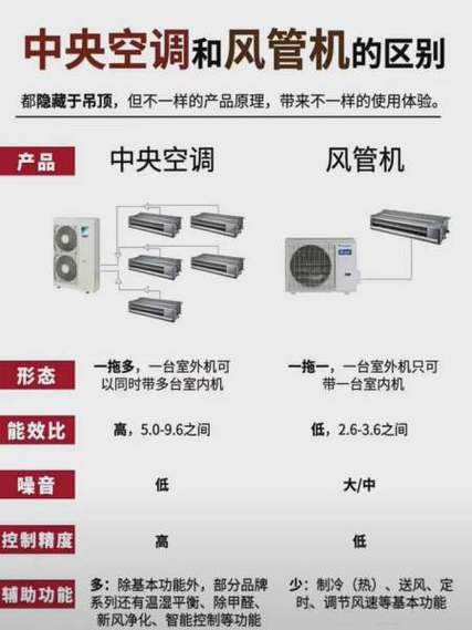 风管机好还是中央空调