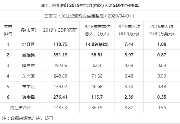 内江2019年gdp