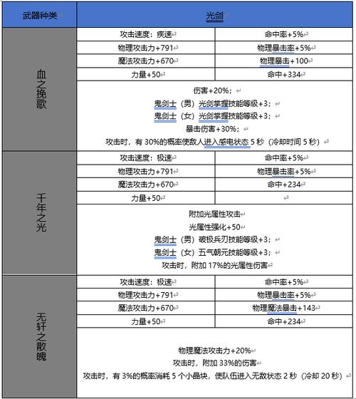 dnf史诗改版属性