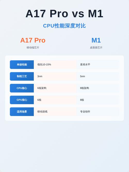 A17可能比m1强吗