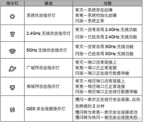 路由器注册灯闪烁的解决方法
