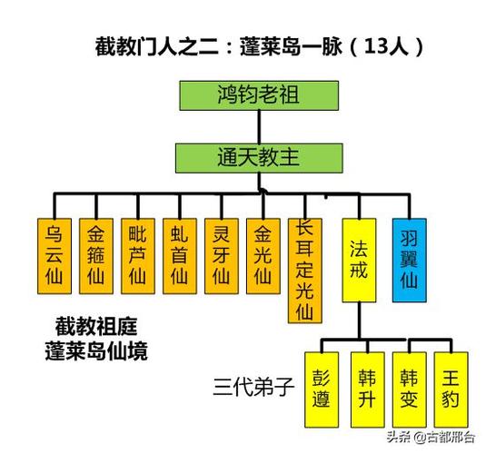 通天教主的徒弟排名表缩略图
