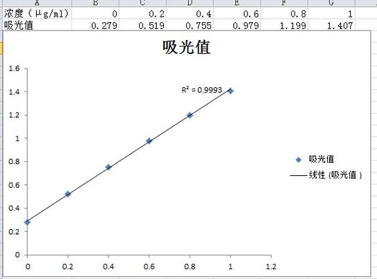 为什么要做标准曲线