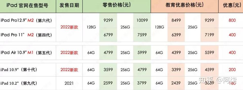 ipad分几个版本