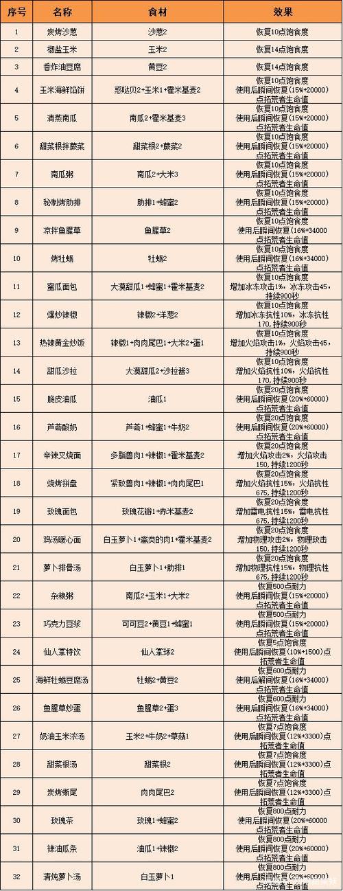 迷你世界食谱做法