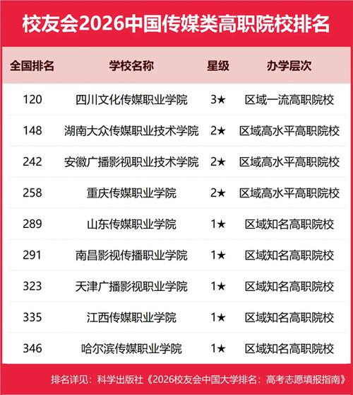传媒大学排名