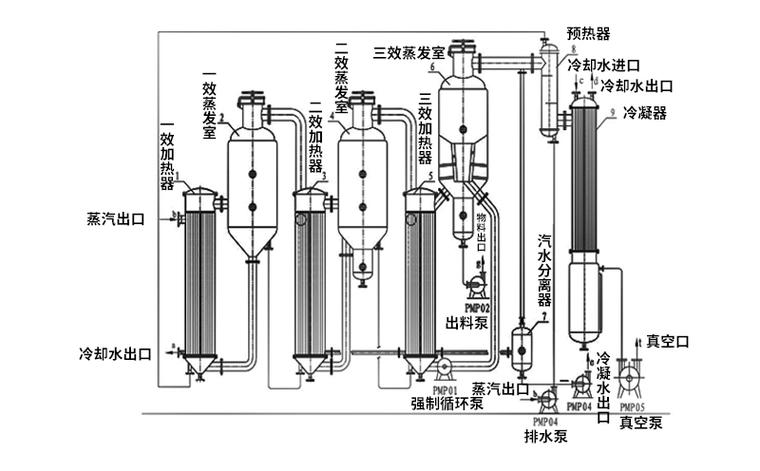 三效蒸发器动画演示截图