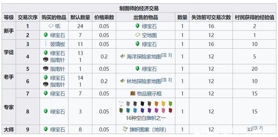 我的世界制图师交易表