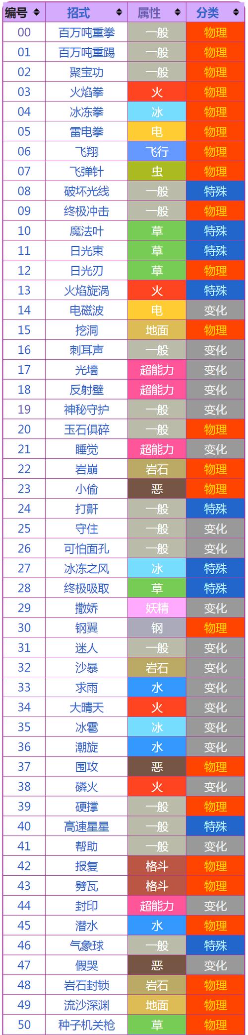 口袋妖怪忘记的技能还能学吗