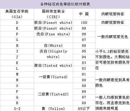 钻石1～10级等级表