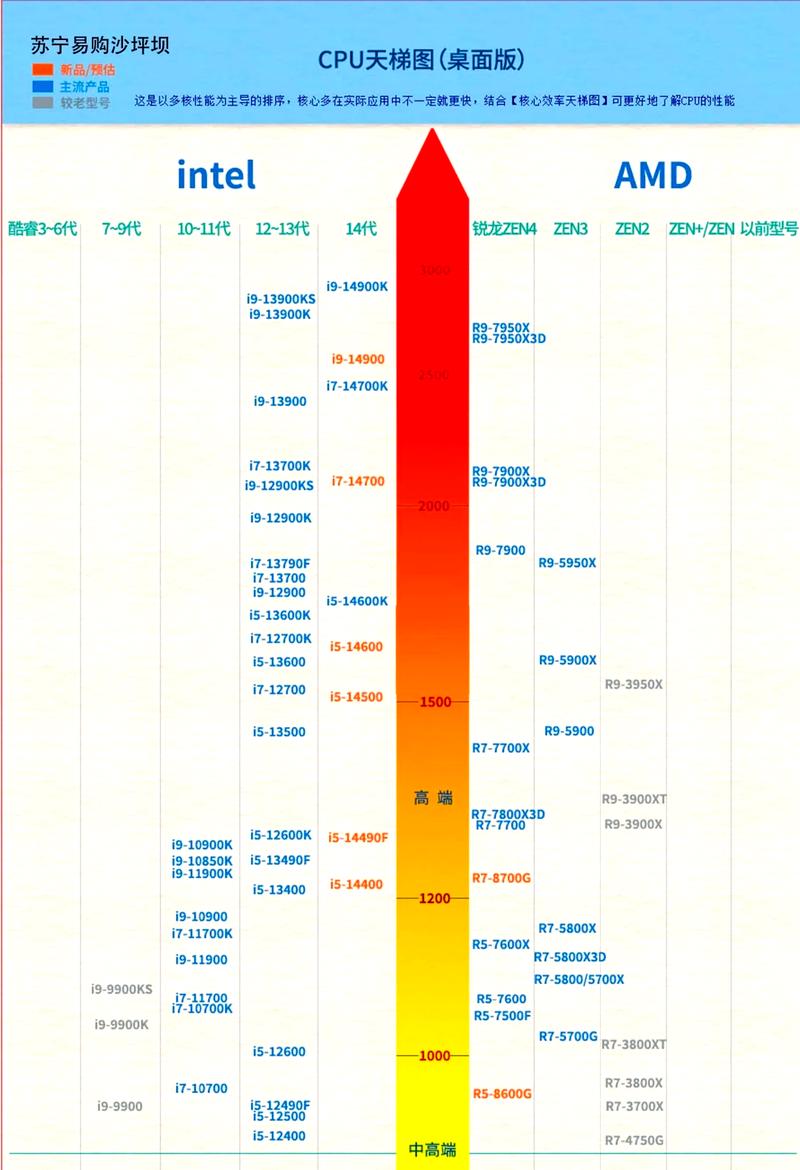 2023年cpu天梯图
