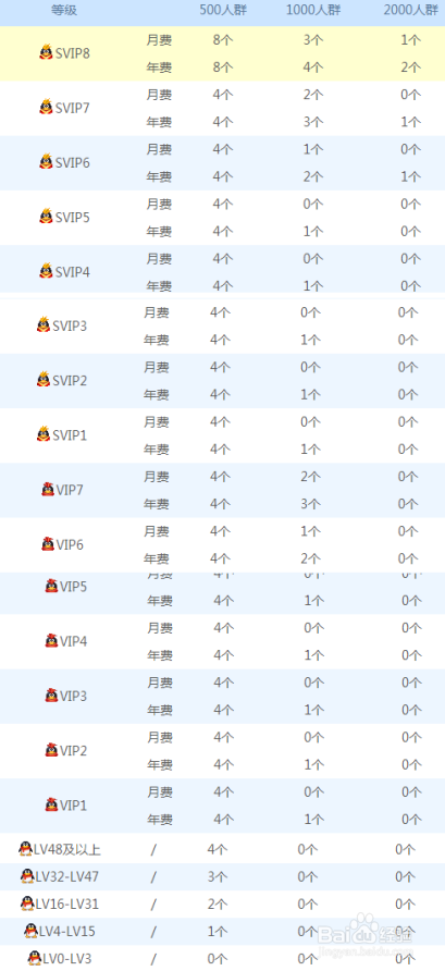 qq群怎么降级人数1000到500