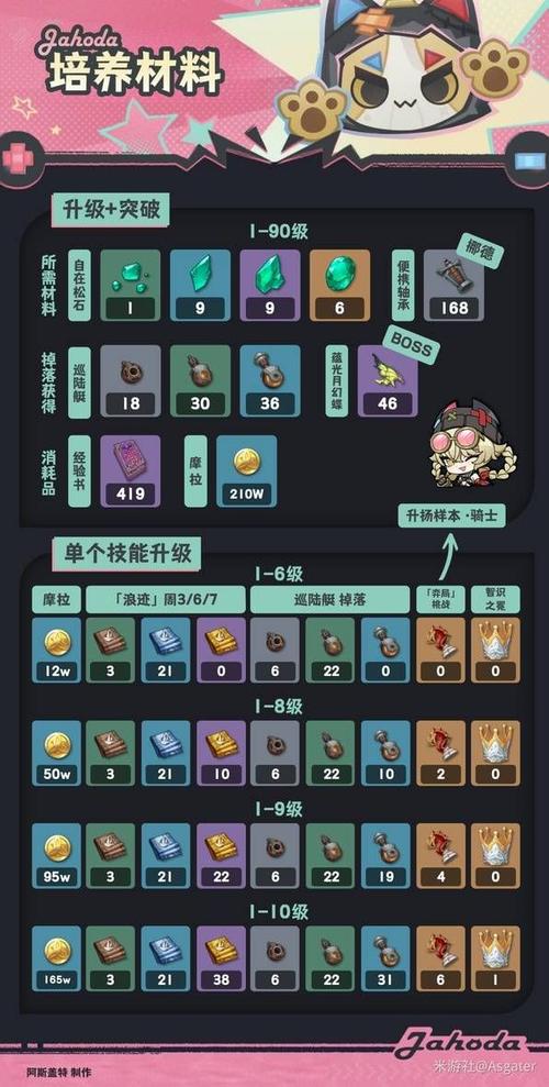 原神35级要刷什么材料