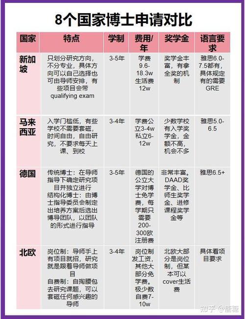 博士留学去哪个国家比较好