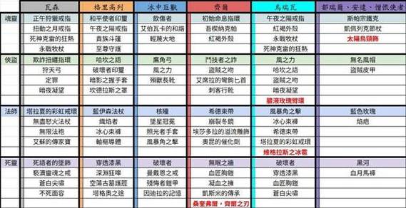 暗黑2boss掉落装备表