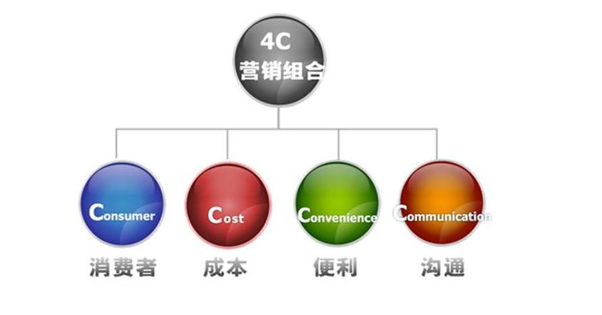 4cs