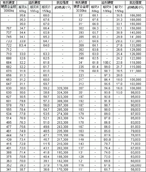 硬度90d相当于HRC