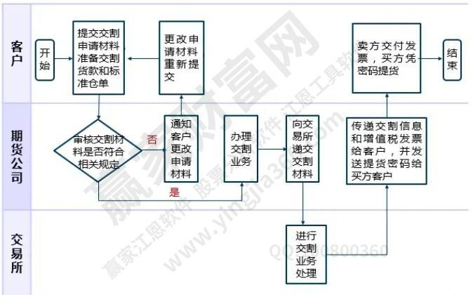 怎样进行期货交易