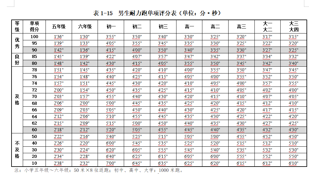 1000米多少分钟及格