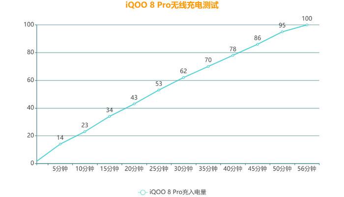 iqoo15无线充电协议