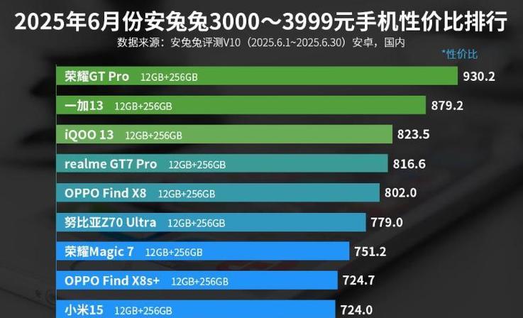 3000元左右的手机推荐排行