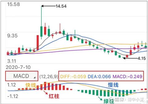 股票dpo指标使用技巧