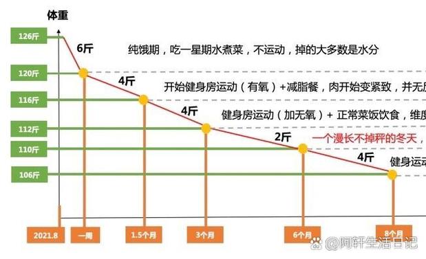 掉秤最快的减肥方法