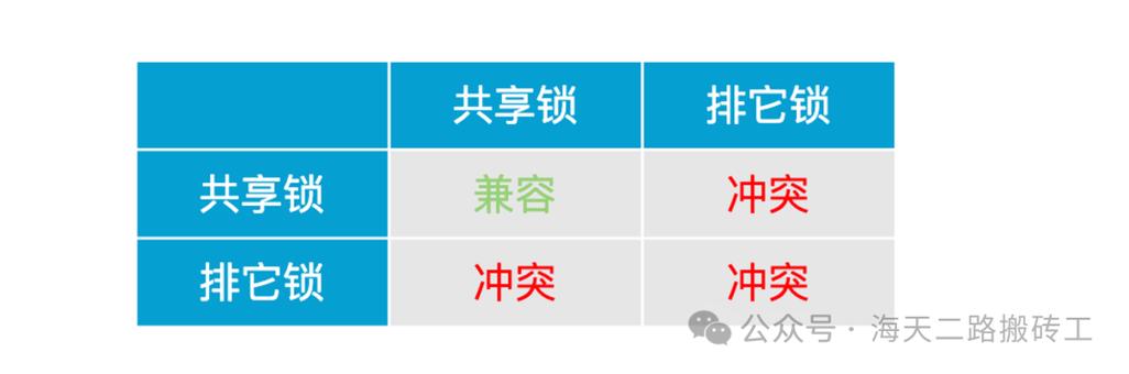 排他锁和共享锁区别