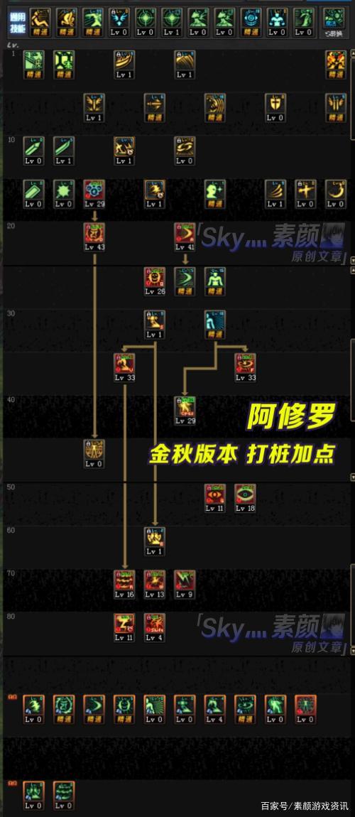 dnf阿修罗技能介绍