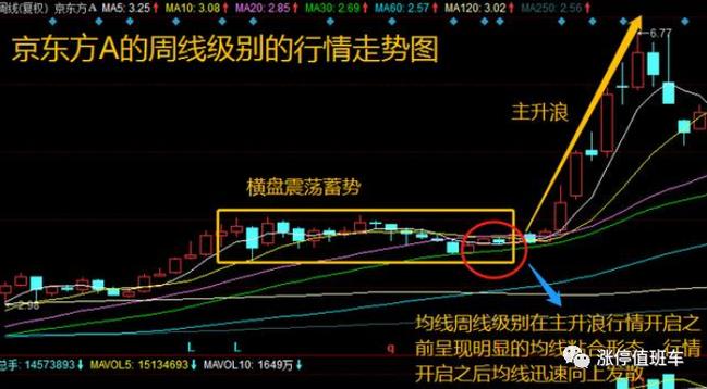 主升浪看周线还是月线