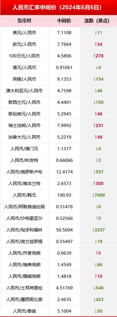 今日汇率中间价