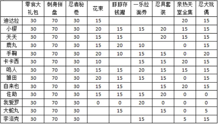 火影忍者羁绊怎么提升称号